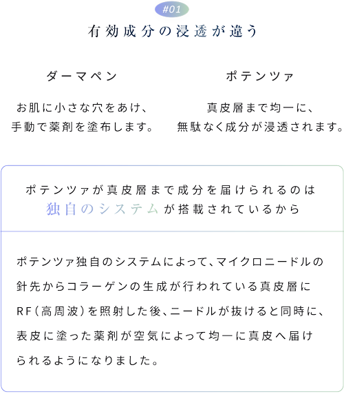 01.有効成分の浸透が違う