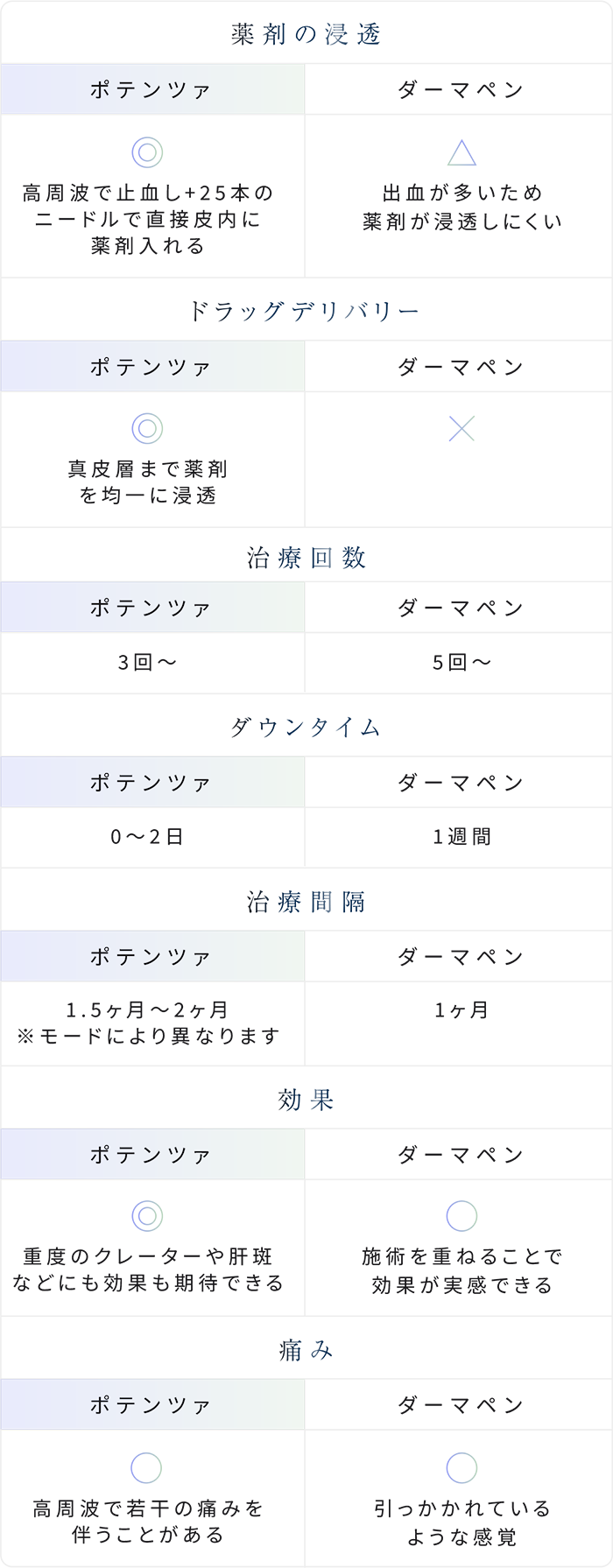 ポテンツァとダーマペンの違い
